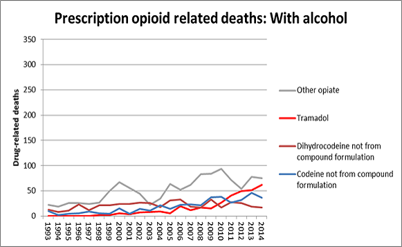 ONS opioids misuse data