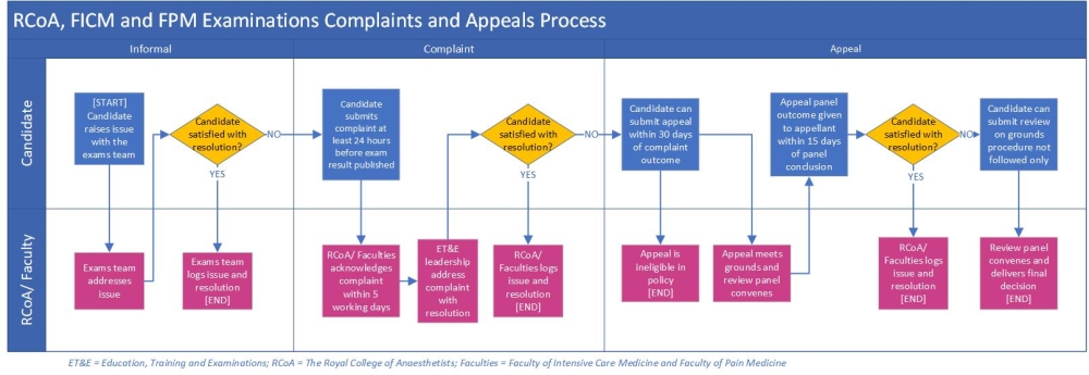 Illustrated process of the Complaints and Appeals policy