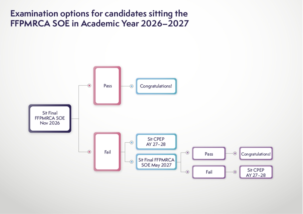 FFPMRCA New Exam Decision Tree